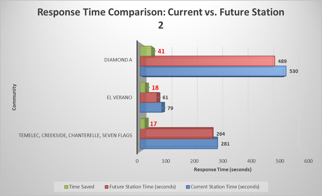 Chart compares response times for current vs. future station in three communities, showing time saved in green.