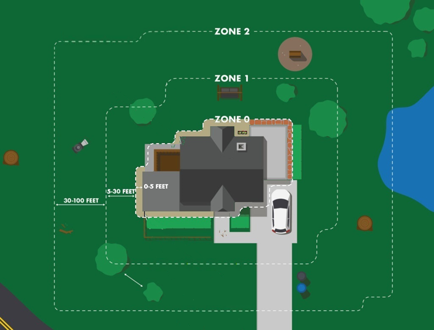 The image shows a zoned layout of a property, dividing areas into zones 0 to 2, with specific distance ranges for each zone.
