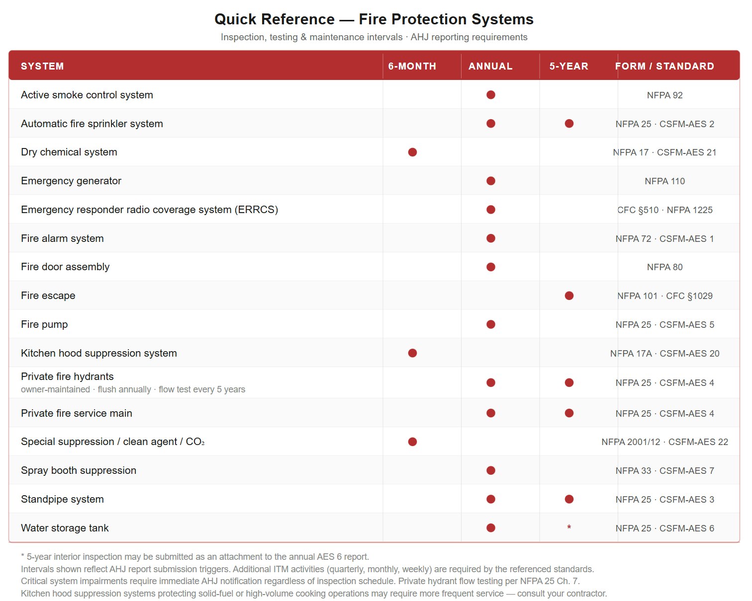 A table detailing inspection and maintenance intervals for various fire protection systems, including NFPA standards.