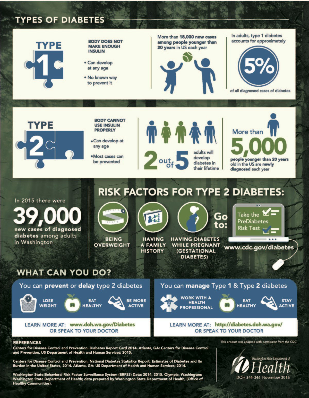 The image outlines types of diabetes (Type 1 and Type 2), their risk factors, and preventive actions to manage and delay Type 2 diabetes.