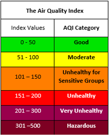 The image displays the Air Quality Index (AQI) categories with corresponding index values ranging from Good (0-50) to Hazardous (301-500).