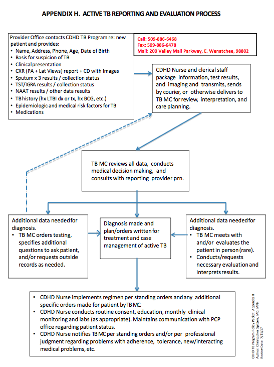 Flowchart outlining the process for reporting and evaluating active TB cases, detailing provider contacts, data collection, and diagnosis steps.