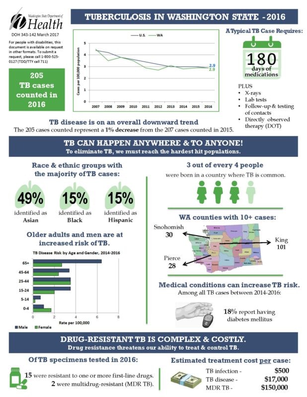 The infographic highlights 205 TB cases in Washington State in 2016, showing trends, demographics, risks, and treatment costs.