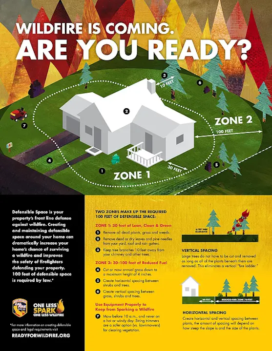 The image outlines wildfire preparedness, emphasizing creating defensible space around homes in two zones to prevent fire hazards.
