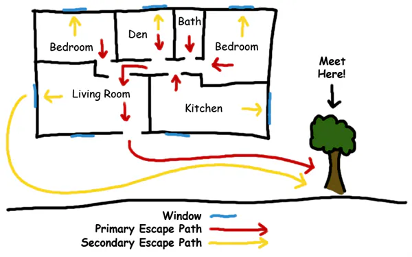 It's a floor plan showing rooms of a house with escape paths marked in red and yellow, directing to a meeting point by a tree.