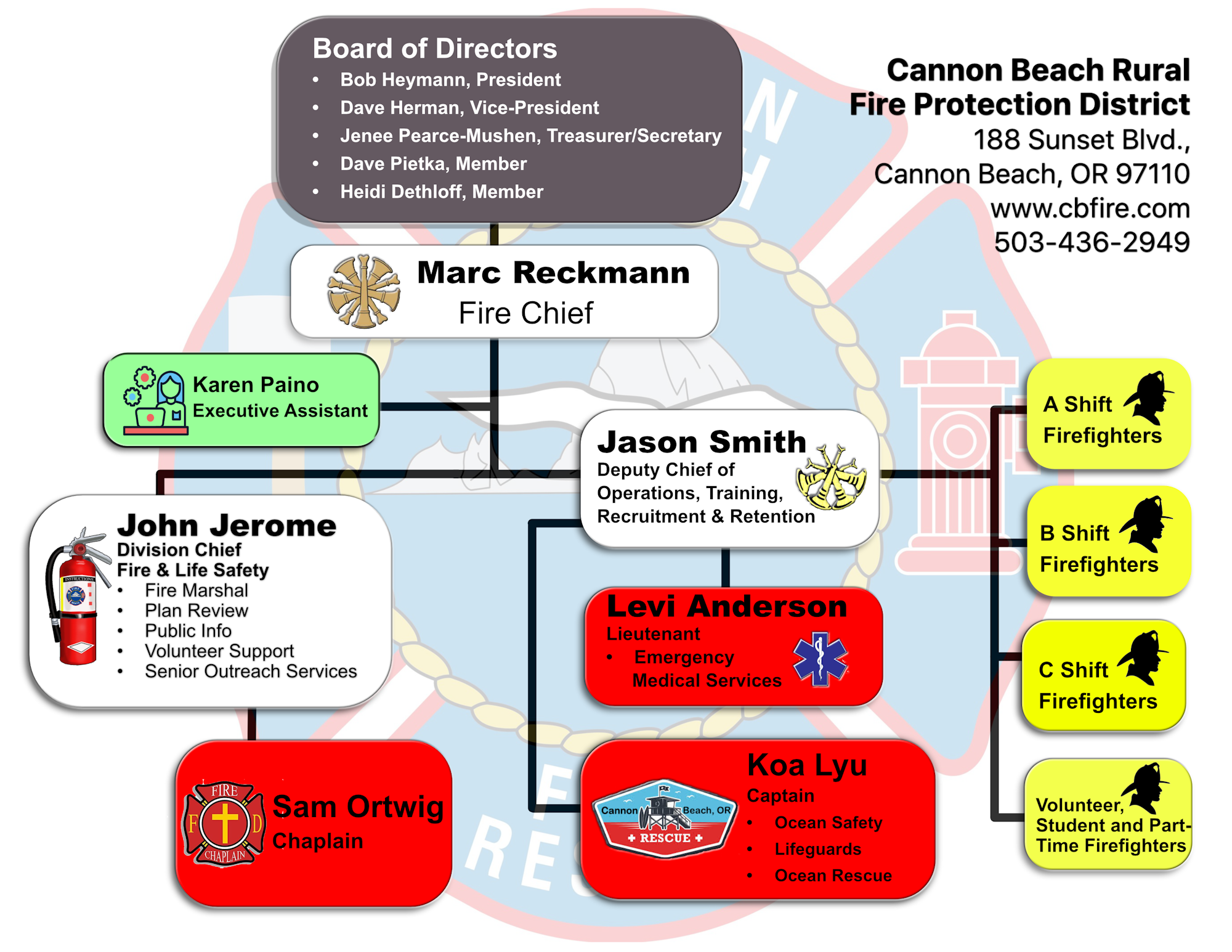 Organizational chart for Cannon Beach Rural Fire Protection District, detailing leadership roles and firefighter shifts.