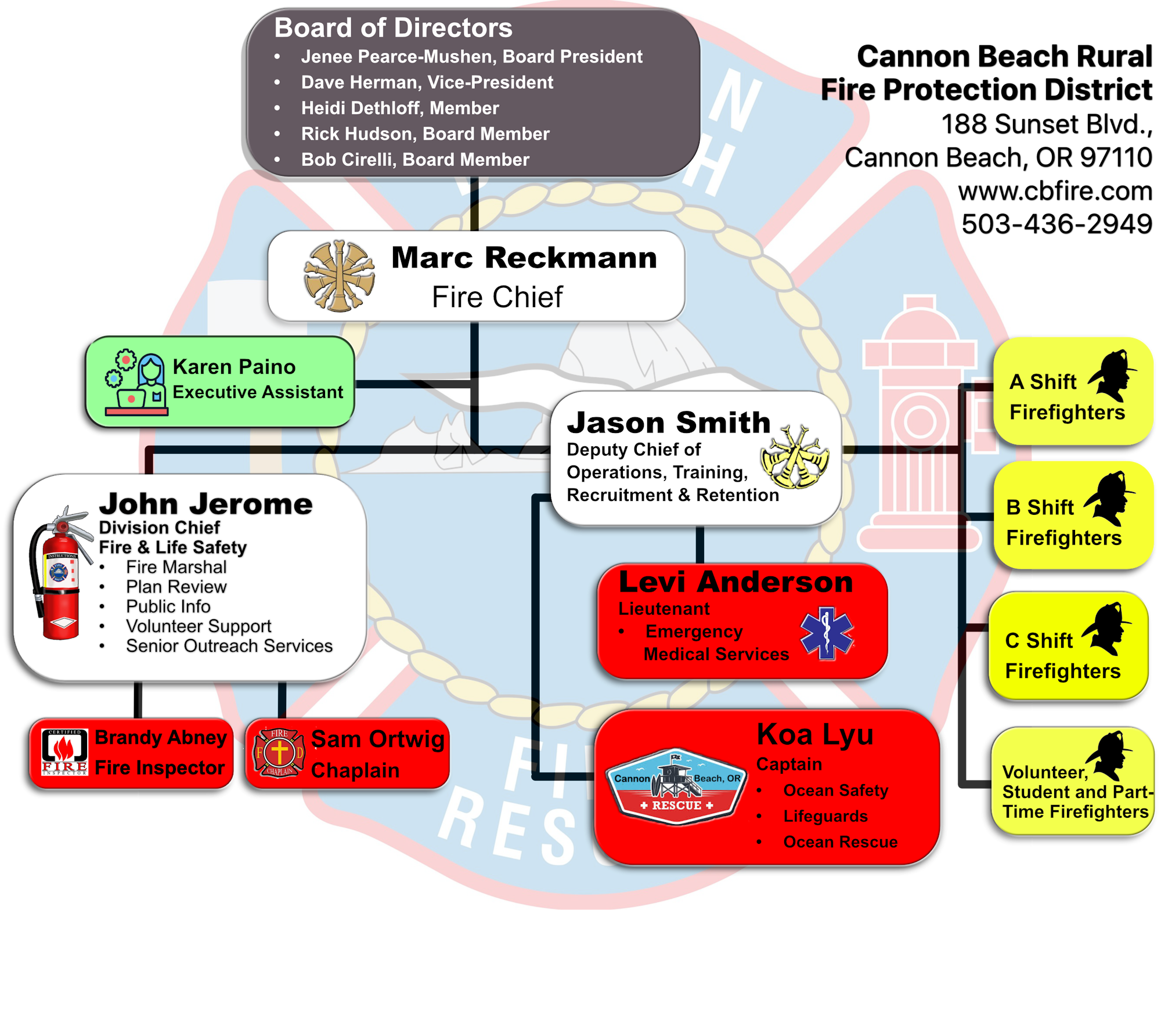 The image outlines the organizational structure of the Cannon Beach Fire Protection District, including leadership and team roles.