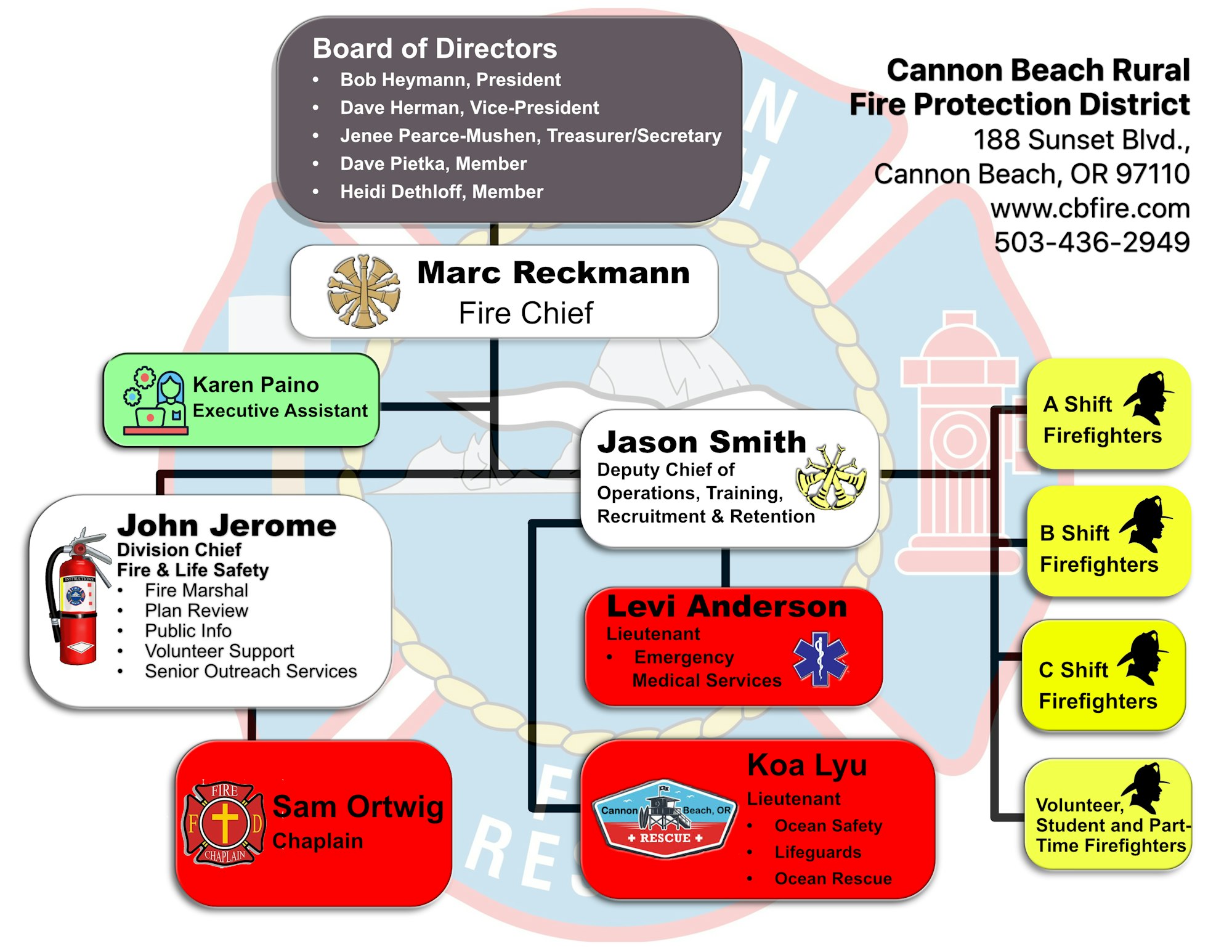 Organizational chart for Cannon Beach Rural Fire Protection District, listing board members, chiefs, and staff roles.