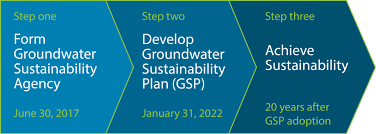 SGMA Process Diagram
