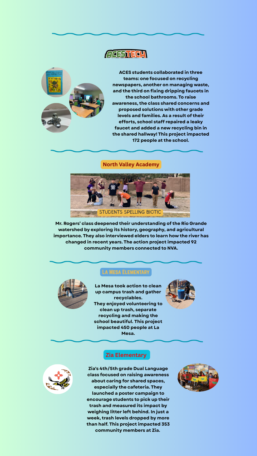 Four schools undertake environmental projects focusing on recycling, cleaning, and awareness, impacting over 1,067 community members.