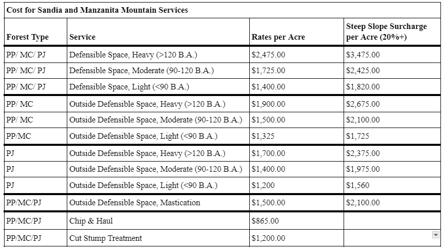 Cost table for forest services in Sandia and Manzanita, showing rates for different treatments and steep slope surcharges per acre.