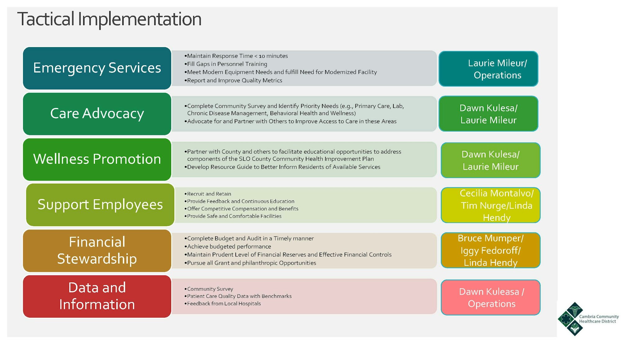 A strategic plan outlining tactical implementation in healthcare with objectives for emergency services, care advocacy, and more.