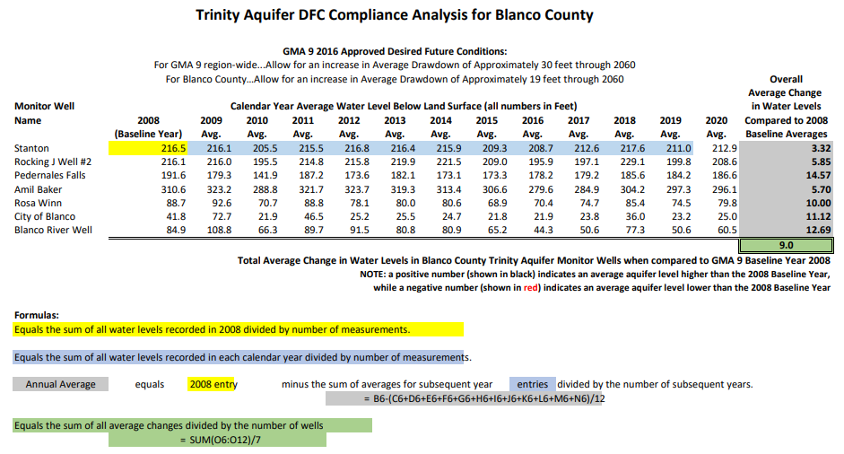Analysis of water level changes in Blanco County wells from 2008-2020, showing averages and total changes compared to 2008.