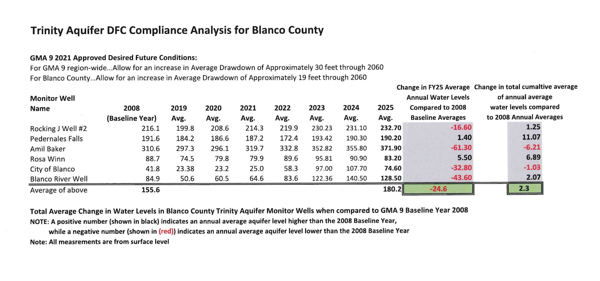 The image shows a compliance analysis of water levels in Blanco County's Trinity Aquifer from 2008 to projected levels in 2025.