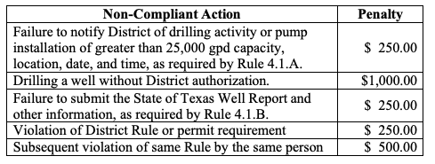 Table of non-compliant actions and penalties ranging from $250 to $1,000 for various rule violations.