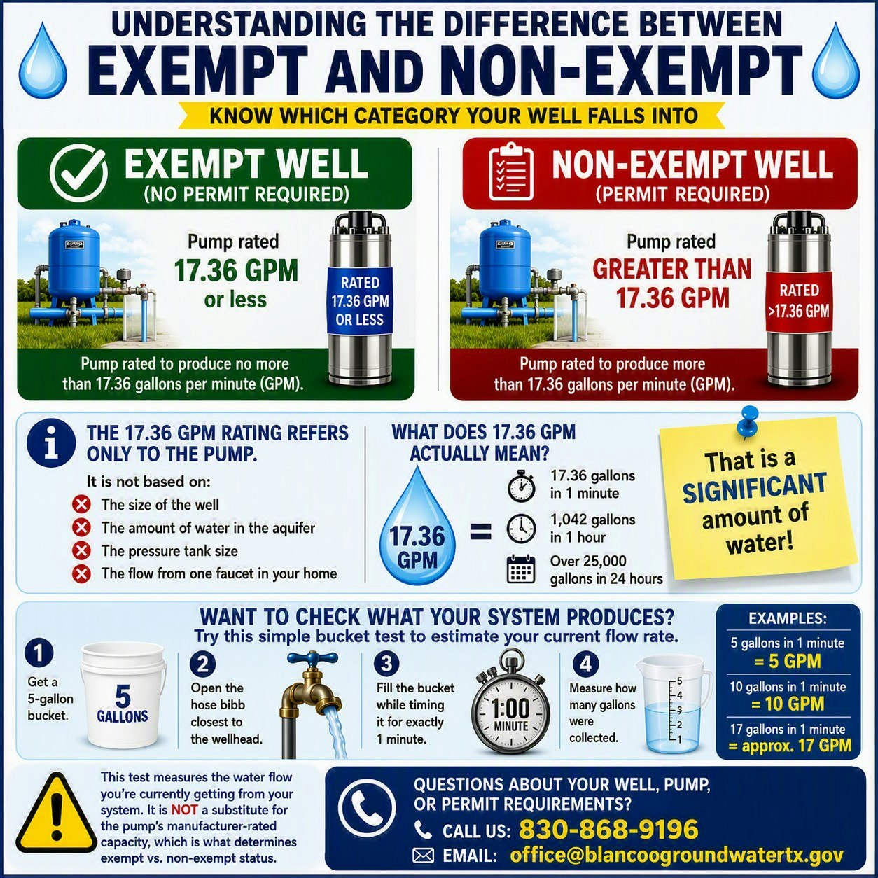 The image explains exempt vs. non-exempt wells based on pump ratings (≤17.36 GPM requires no permit; >17.36 GPM does).