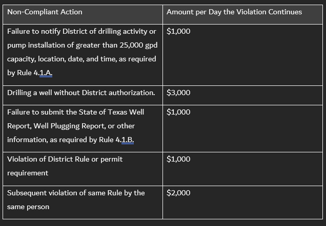 The image lists non-compliant actions related to drilling and their daily fines, ranging from $1,000 to $3,000.