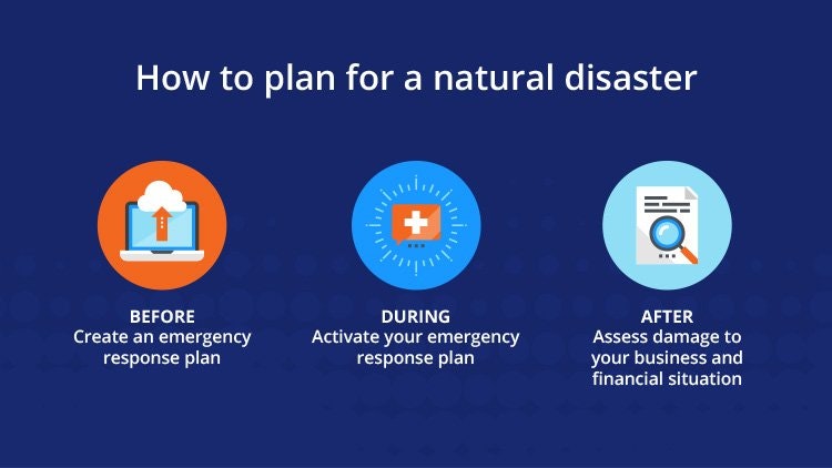 A graphic showing steps for natural disaster planning: Before, create a plan; During, activate the plan; After, assess damage.