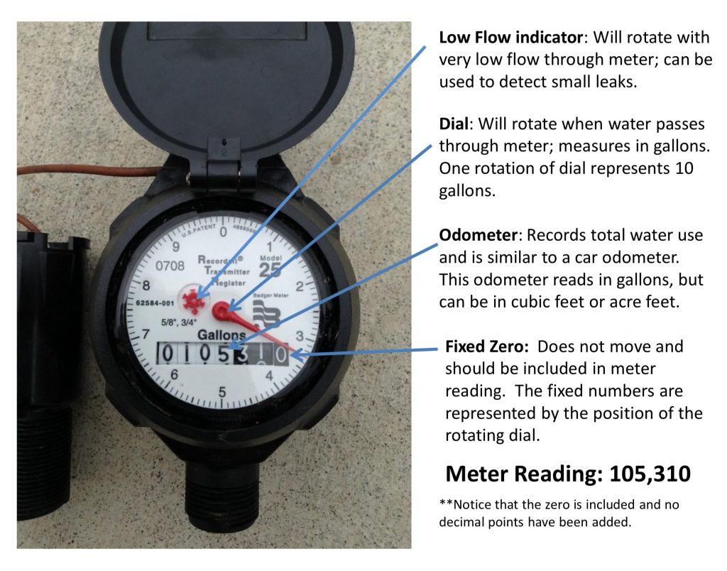 Water meter with annotations explaining parts like the low flow indicator, dial, odometer, and fixed zero, with a meter reading of 105,310 gallons.