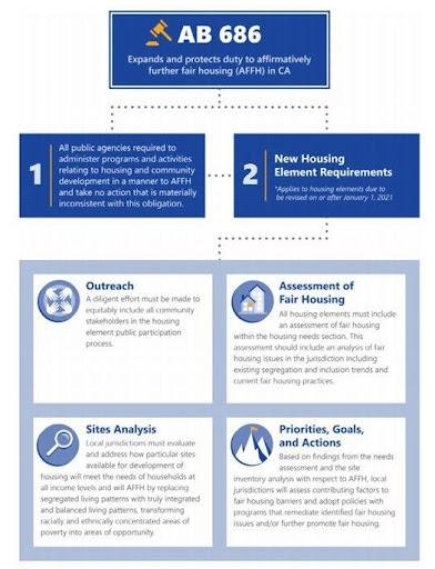Infographic on California's AB 686 law, outlining fair housing duties, new requirements, outreach, assessment, site analysis, and actions.