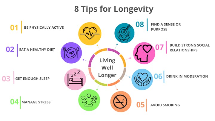 The image displays 8 tips for longevity: be active, eat healthy, sleep well, manage stress, avoid smoking, drink moderately, build relationships, and find purpose.