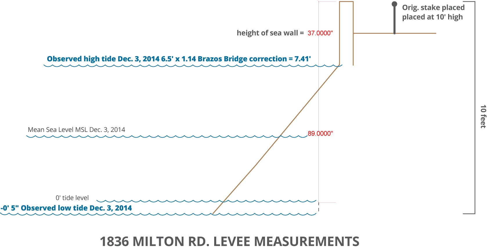 Levee measurement diagram showing sea wall height, high tide, low tide, and mean sea level on December 3, 2014.
