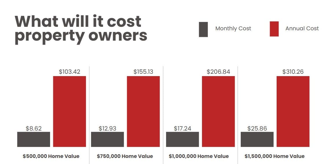 Costs for property owners by home value: $500K ($8.62/mo, $103.42/yr), $750K ($12.93/mo, $155.13/yr), $1M ($17.24/mo, $206.84/yr), $1.5M ($25.86/mo, $310.26/yr).
