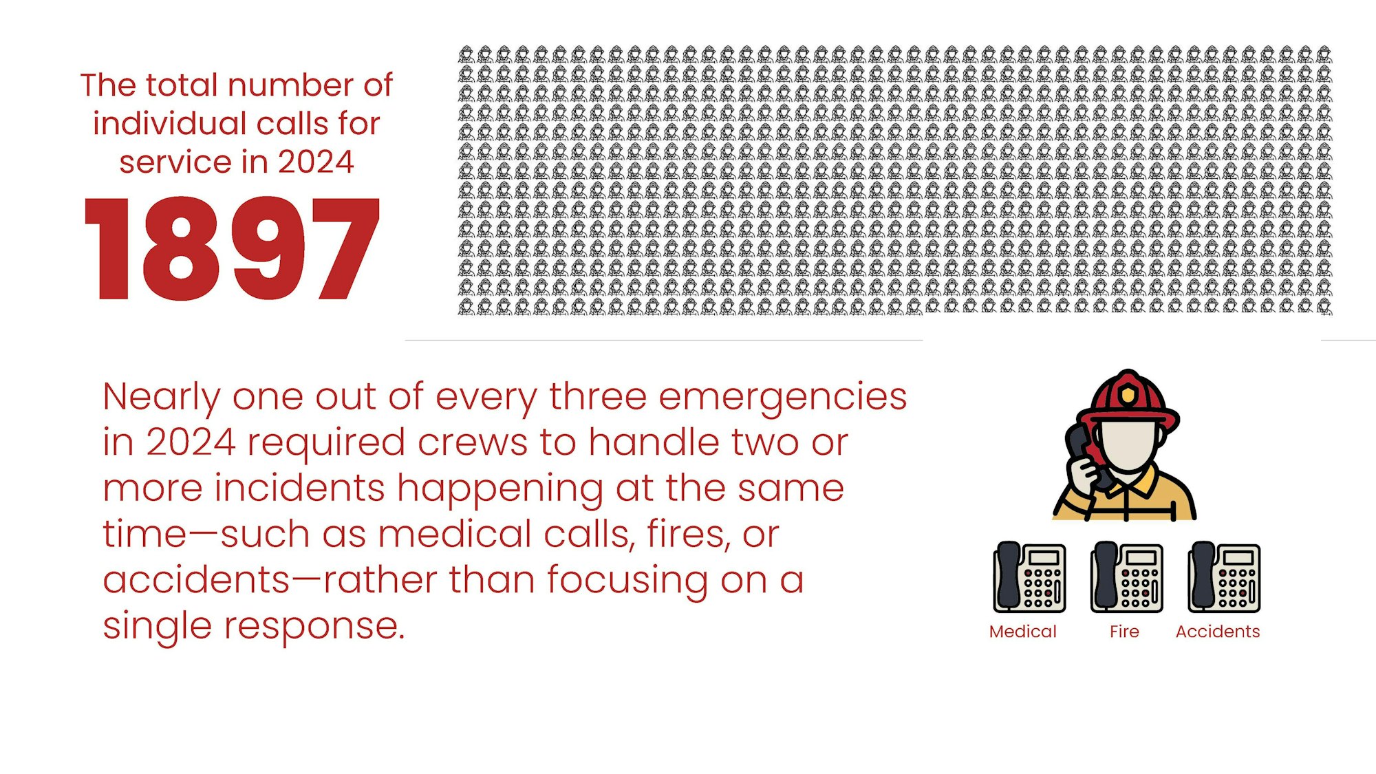 1,897 calls in 2024; 1/3 require handling multiple incidents. Includes medical, fire, or accidents.