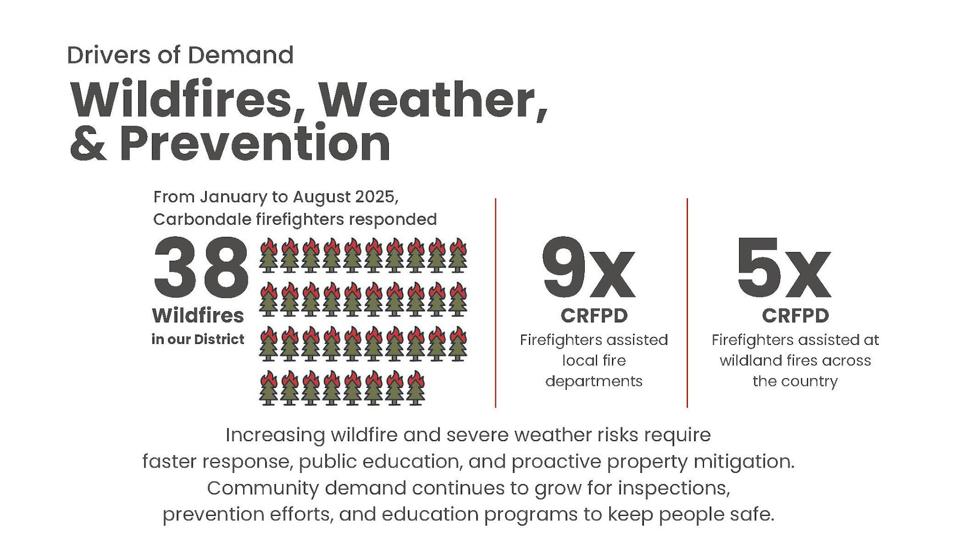 38 wildfires in 2025; Carbondale firefighters helped local fire depts 9 times, assisted at wildland fires 5 times.