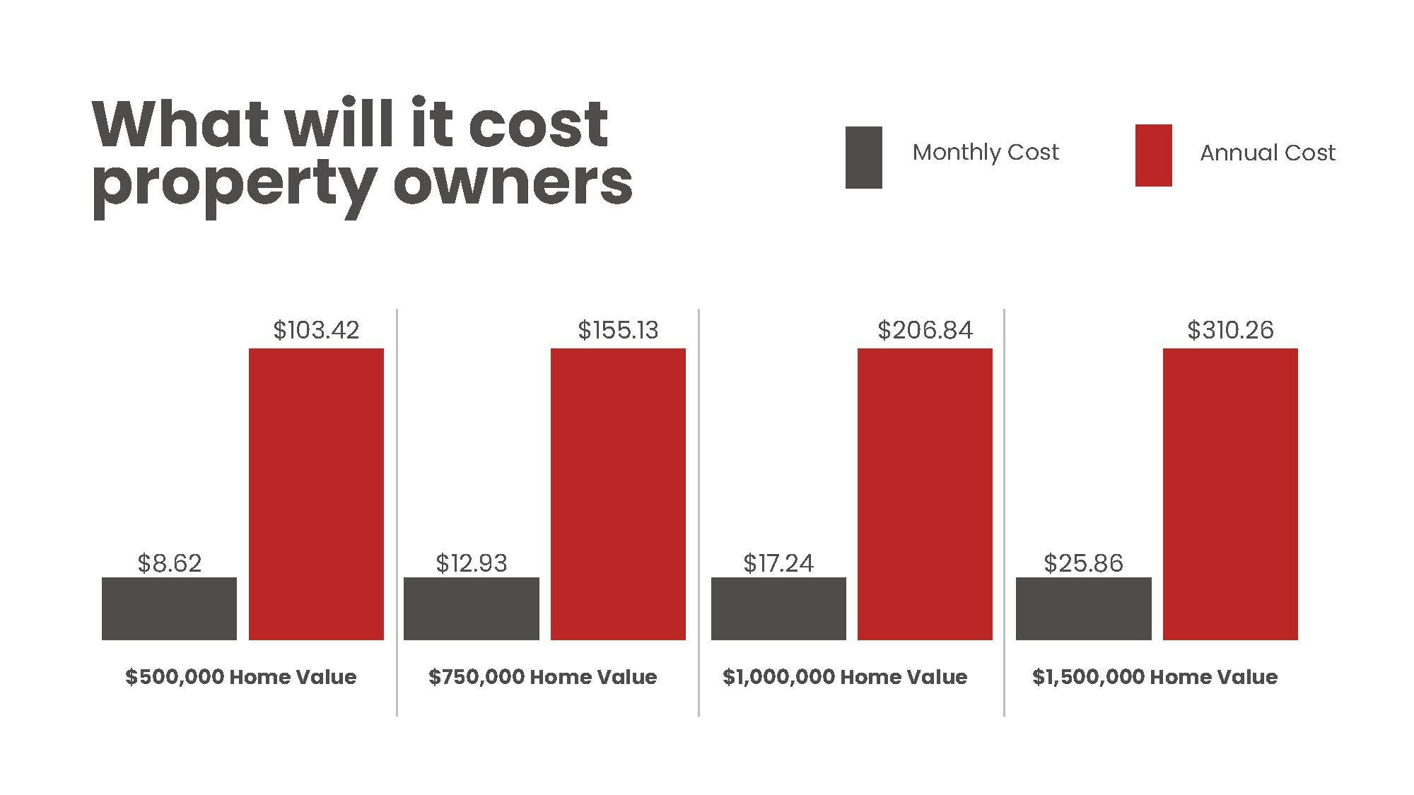 Monthly and annual costs for property owners based on home values: $500k, $750k, $1M, and $1.5M.