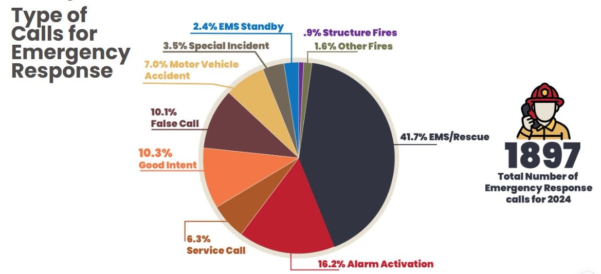 Pie chart of emergency call types for 2024: 41.7% EMS/Rescue, 16.2% Alarm Activation, 1897 total calls.
