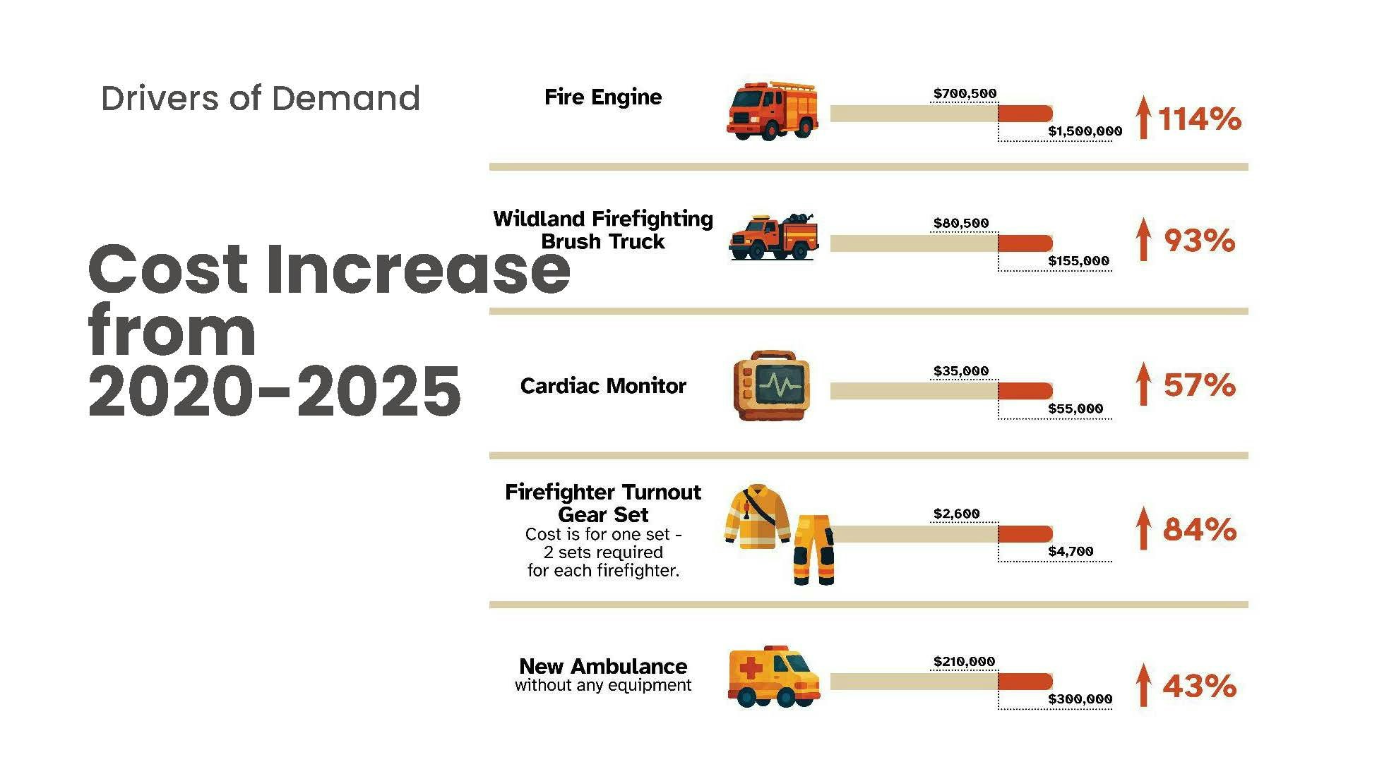Cost increase for fire equipment (2020-2025): Fire Engine 114%, Brush Truck 93%, Cardiac Monitor 57%, Gear Set 84%, Ambulance 43%.