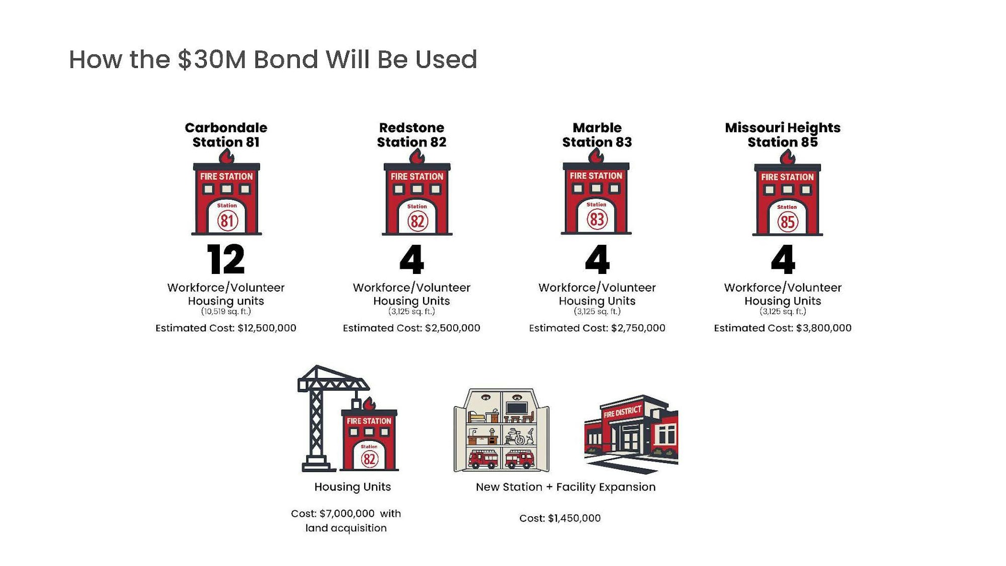 The image outlines the $30M bond use: housing units at four stations and facility expansion with costs detailed.