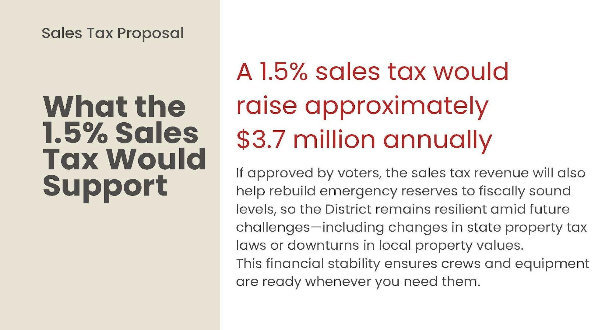 Sales tax proposal: 1.5% tax raises $3.7 million annually, supporting emergency reserves and financial stability for the District.
