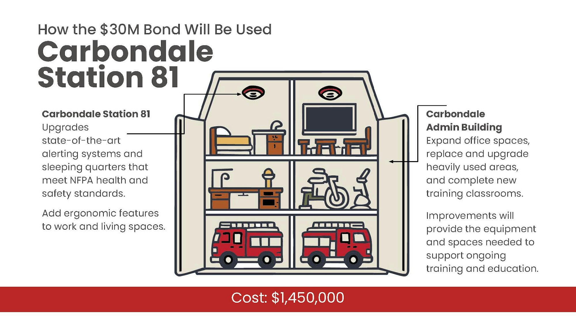 Diagram of Carbondale Station 81 upgrades, focusing on alert systems, sleeping quarters, office spaces, and training areas. Cost: $1,450,000.