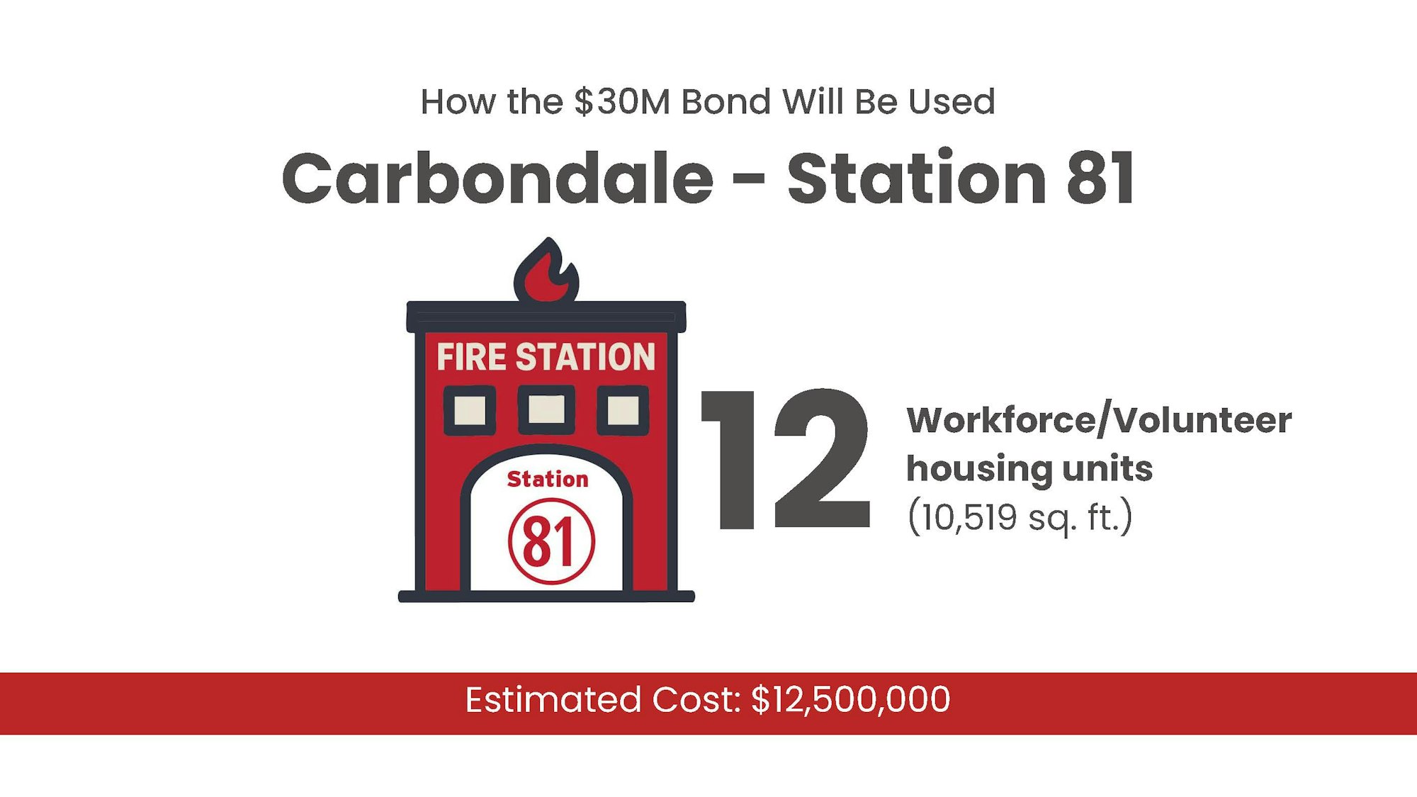 $30M bond for Carbondale Station 81: 12 housing units (10,519 sq. ft.) costing $12,500,000.