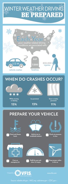 Infographic on winter driving safety, statistics on weather-related crashes, and vehicle preparation tips.