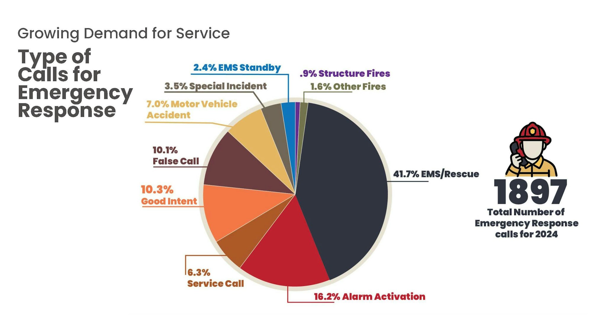 Pie chart of 1897 emergency calls for 2024: EMS/Rescue 41.7%, Alarm Activation 16.2%, other categories listed with percentages.