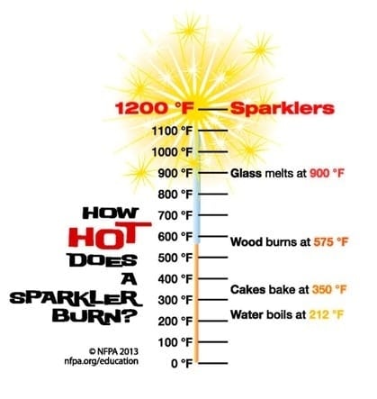 An infographic showing the temperature at which a sparkler burns (1200°F) compared to other heat-related benchmarks.