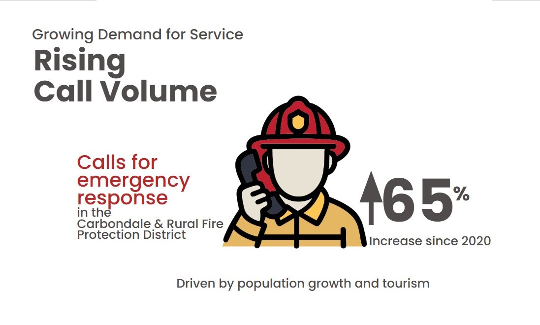 Rising emergency response calls in Carbondale & Rural Fire District, up 65% since 2020, driven by population growth and tourism.