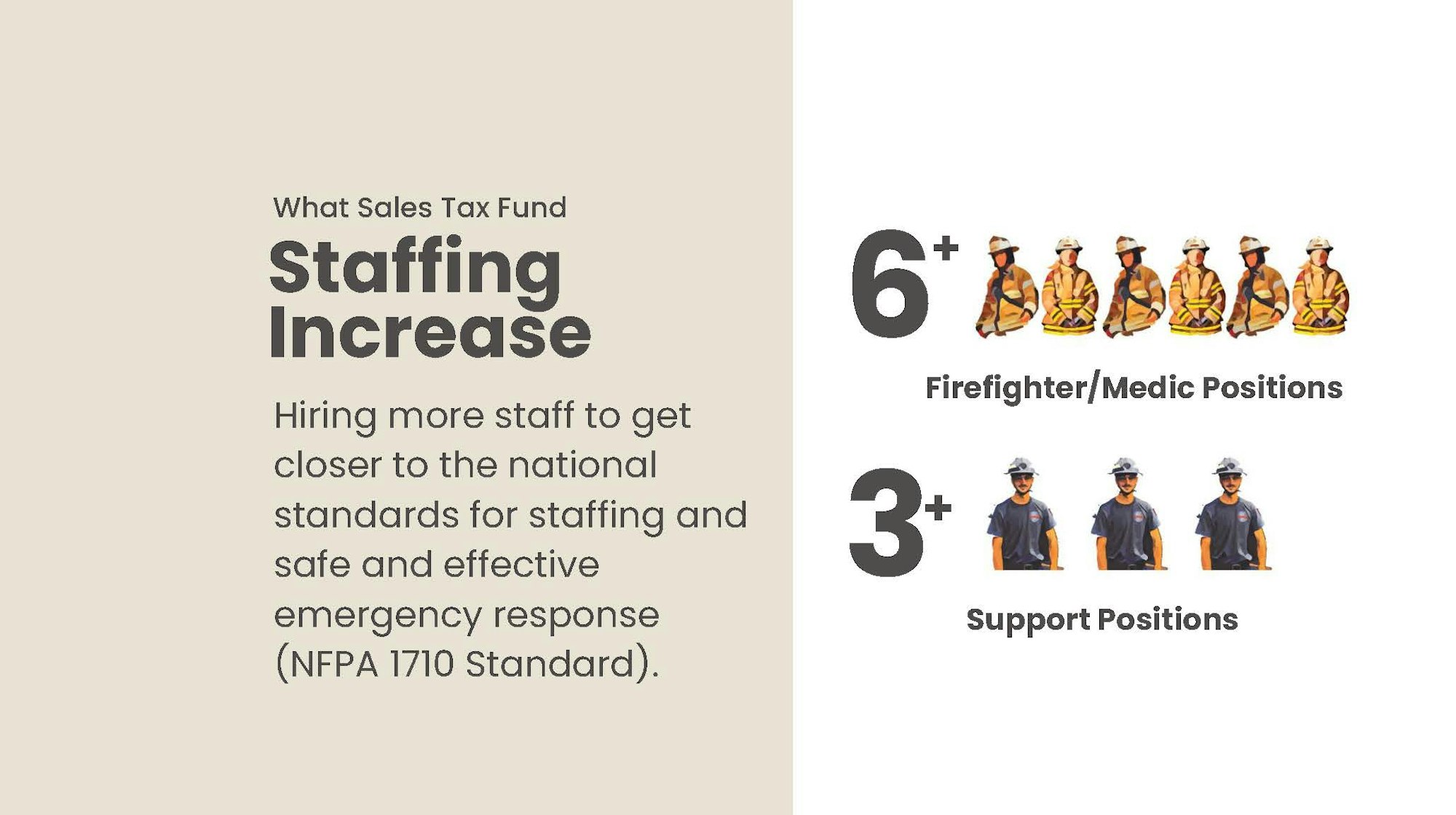 Staffing increase: Hiring 6+ firefighters/medics and 3+ support staff to meet NFPA 1710 standards.