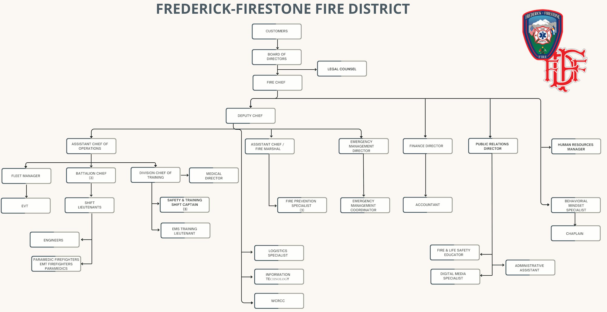 FFFD Organizational Chart