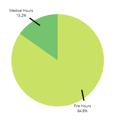 A pie chart showing "Medical Hours" at 15.2% and "Fire Hours" at 84.8%.