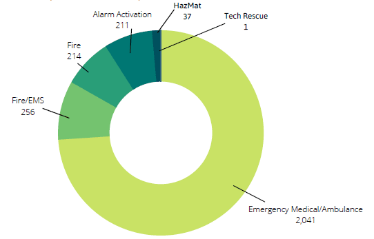 A donut chart showing emergency response data: most are medical, followed by fire/EMS, alarm activation, fire, HazMat, and tech rescue.
