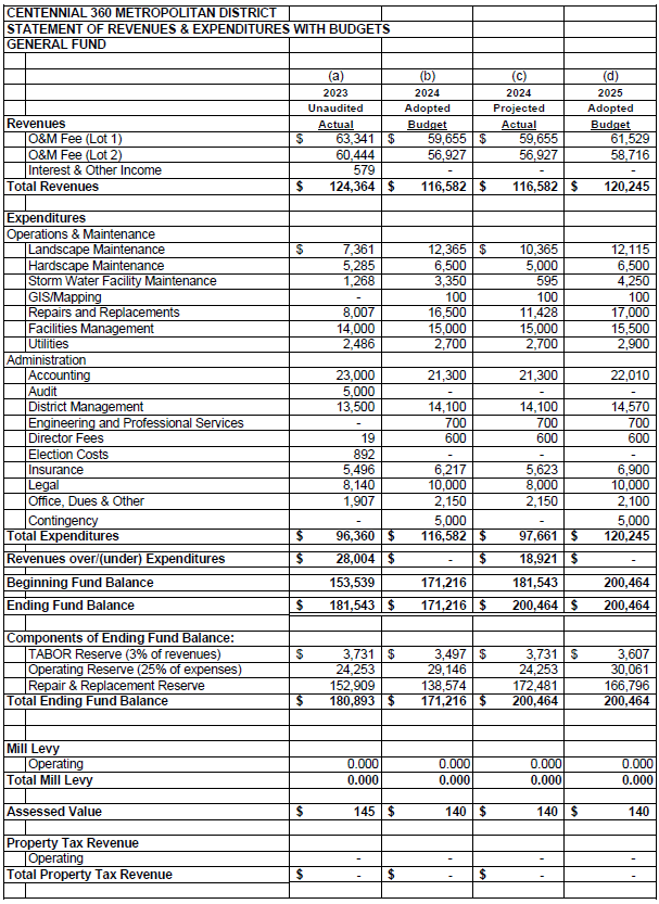 Centennial 360 budget: 2023-2025 revenues/expenditures, fund balance, operations, administration, no mill levy, no property tax revenue.
