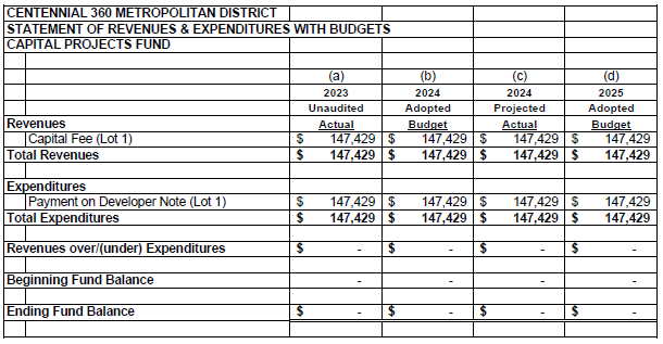 Budget report for Centennial 360 Metropolitan District: $147,429 in revenues and expenditures for 2023-2025.
