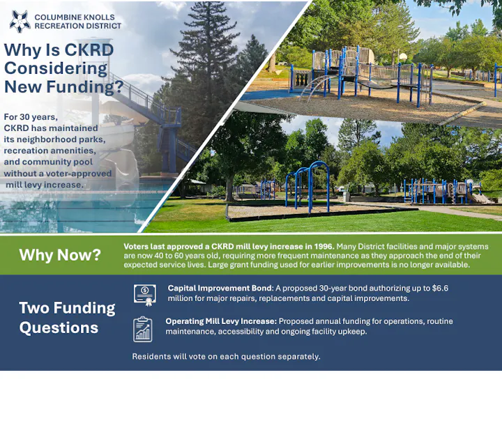 CKRD is considering new funding for park maintenance and improvements after 30 years without a voter-approved increase. Residents will vote on two funding questions.