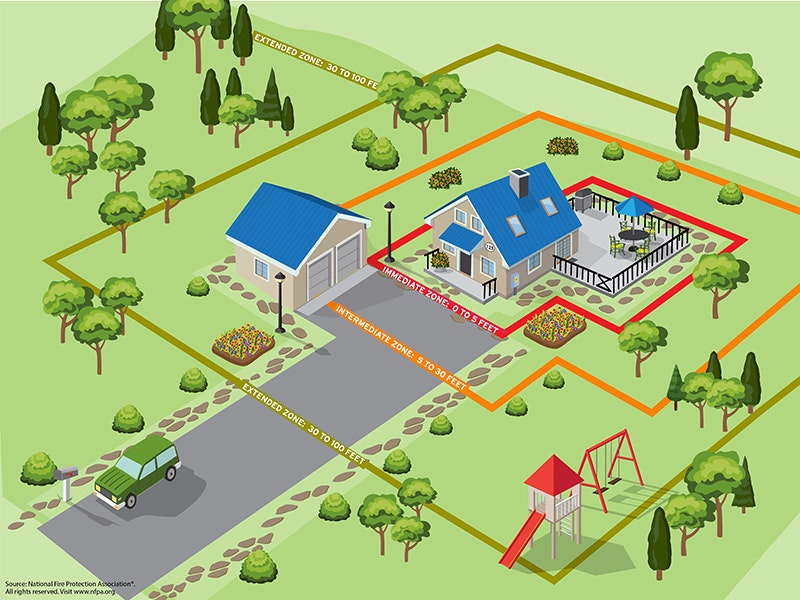 An illustration shows a house with various zones marked for safety: Immediate, Intermediate, and Extended, with landscaping features.