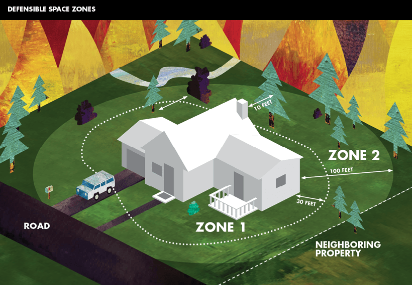 Illustration of "Defensible Space Zones" around a house with Zone 1 and Zone 2, highlighting fire safety boundaries.