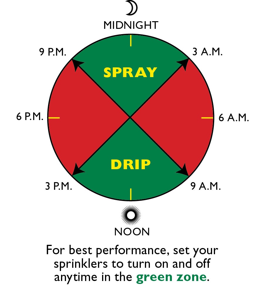 Chart of recommended watering times